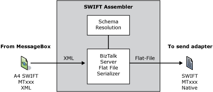 Abbildung, die den Datenfluss des SWIFT-Assemblers zeigt.