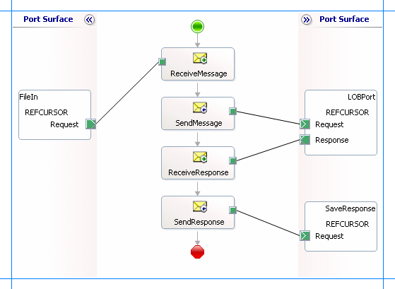 Orchestrierungen für die Verwendung von Ref Cursors in Oracle