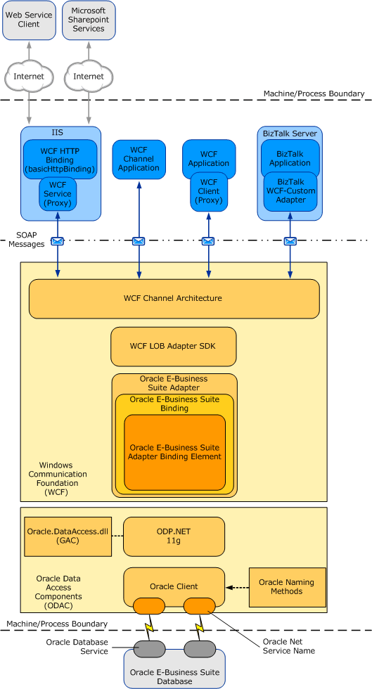 Architekturdiagramm des Oracle Database-Adapters