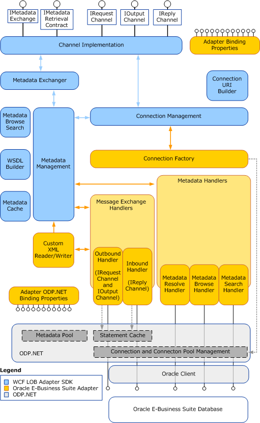 Interne Architektur des Oracle E-Business-Adapters