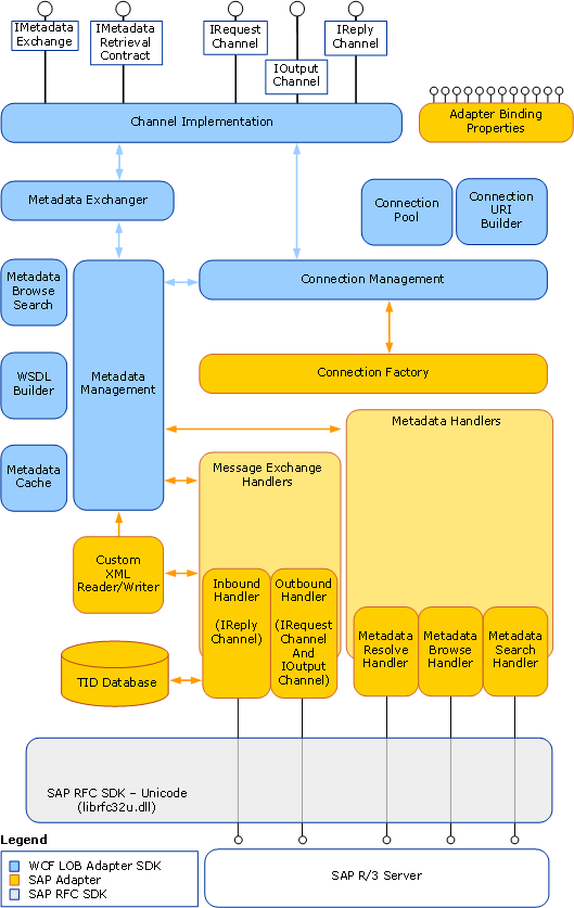 Die Beziehung der internen Adapterkomponenten