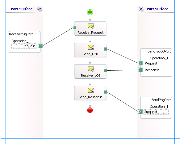 Orchestrierung mit verbundenen Ports