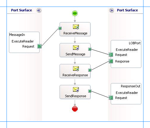 Orchestrierung zum Aufrufen des ExecuteReader-Vorgangs