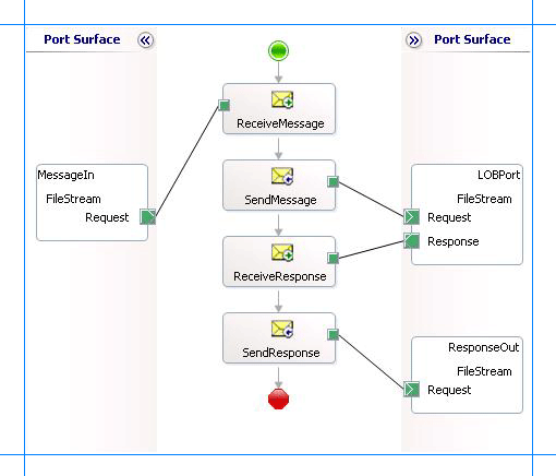 Orchestrierung zum Ausführen von FILESTREAM-Vorgängen