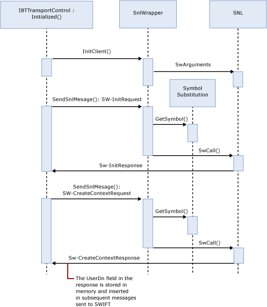 Sendesequenz für die Adapterinitialisierung