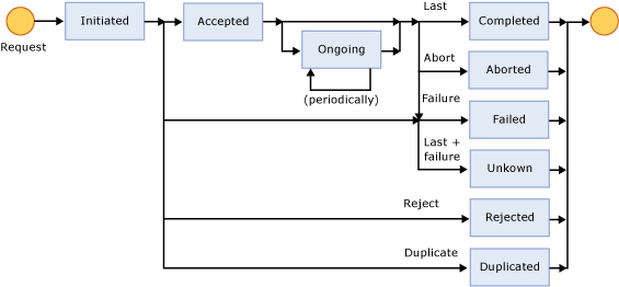 Dateiübertragungsstatus des FileAct-Adapters