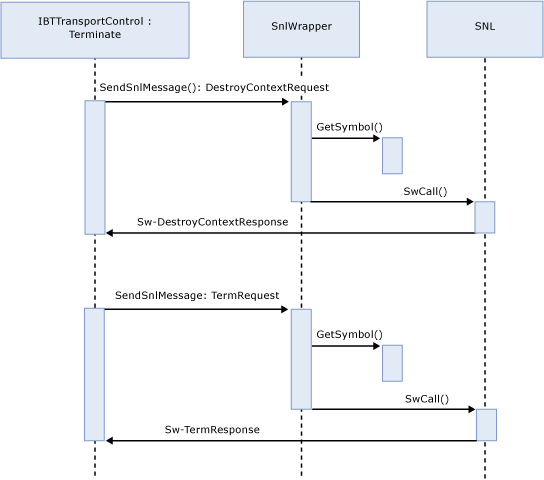 Terminierungssequenz speichern und weiterleiten