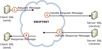 FileAct End-to-End-Grundtypen