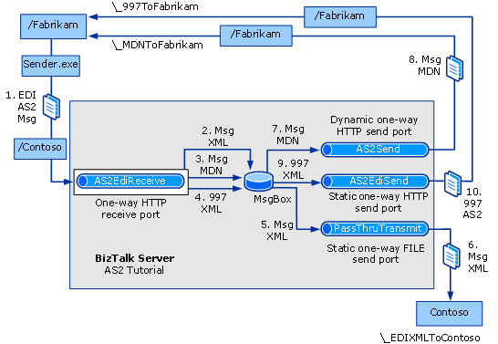 AS2 Tutorial Nachrichtenfluss