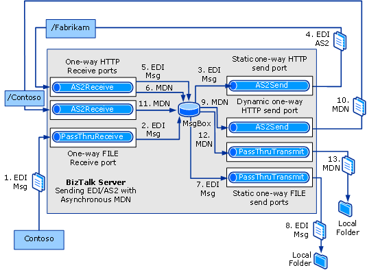 AS2-Senden mit einem asynchronen MDN