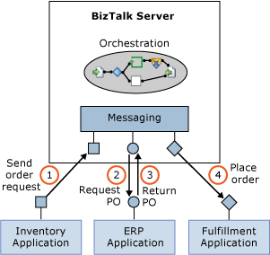 EAI wird in der BizTalk-Engine implementiert.