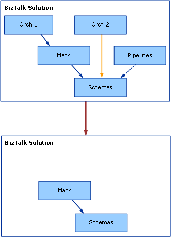 Abbildung: Beispiel für die erneute Bereitstellung des Maps-Projekts mithilfe des Visual Studio-Standardprojekts.