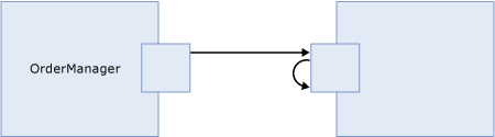 Diagramm: Inverse Direct Partner Binding