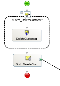 Orchestrierung (Kompensation)