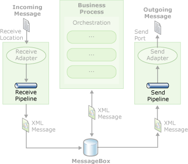 Diagramm des Workflows für die Verarbeitung einer Nachricht.