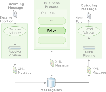 Diagramm: Geschäftsrichtlinie in Bearbeitung.