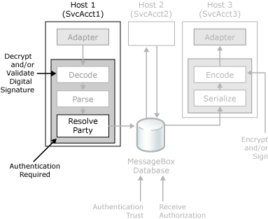 Sicherheitsfeatures zur Authentifizierung eingehender Nachrichten