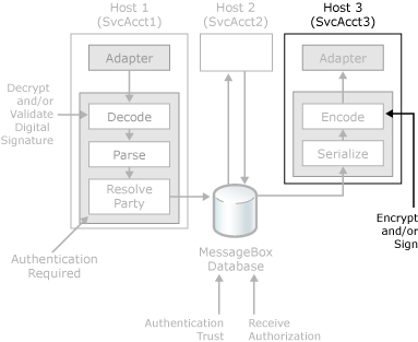 Sicherheitsfeatures zum Schutz ausgehender Nachrichten