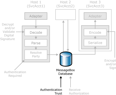 Sicherheitsfeatures zur Authentifizierung von Nachrichten