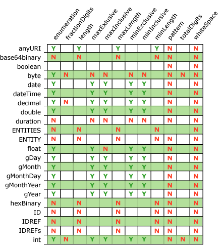 Abbildung: Liste der vom Adapter-Framework unterstützten XSD-Datentyp-Facet-Konstrukte