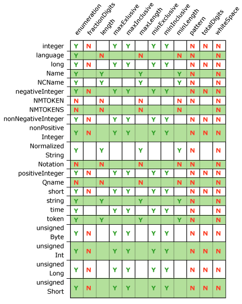 Abbildung, die unterstützte XSD-Datentyp-Facet-Konstrukte zeigt.