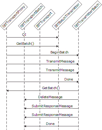 Abbildung, die die Objektinteraktionen zeigt, die beim Erstellen eines Adapters für das Senden von Anfragen und Antworten beteiligt sind.