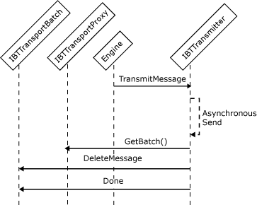 Abbildung, die die Objektinteraktionen zeigt, die beim Erstellen eines asynchronen Sendeadapters beteiligt sind.