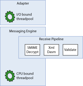 Diagramm, das den Threadpool des Adapters zeigt, der in der Regel durch E/A-Vorgänge gebunden werden kann.