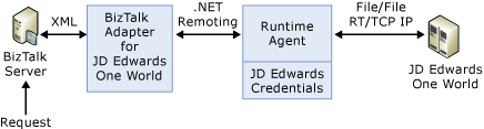 Abbildung, die die Architektur des JD Edwards-Adapters zeigt.