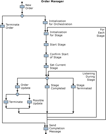 Blockdiagramm von Order Manager