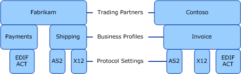 Handelspartnerprofile und Protokolleinstellungen