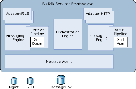 Abbildung des regulären Adapterhostingmodells.