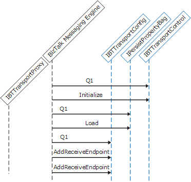 Abbildung, die die Sequenz der API-Aufrufe zeigt.