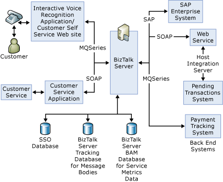 Dienstorientiertes Lösungsflussdiagramm