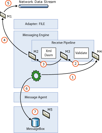 Abbildung, die die streambasierte Verarbeitung auf der Empfangsseite der Messaging-Engine zeigt.