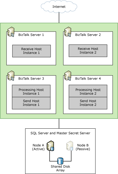 Mittlere BizTalk Server Bereitstellung