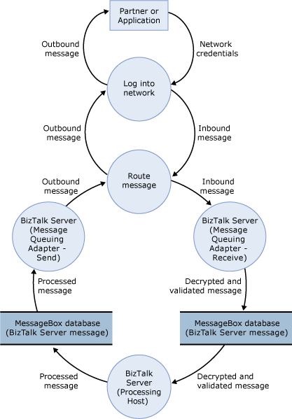 Abbildung: Datenflussdiagramm für die Beispielarchitektur des BizTalk Message Queuing-Adapterszenarios.