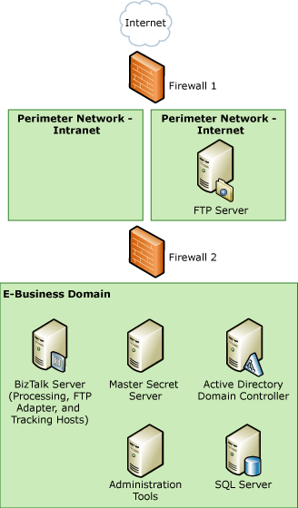 Beispielarchitektur für FTP-Adapter-TDI_Sec_RefArch_FTP