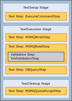 Phasen eines BizUnit-Tests