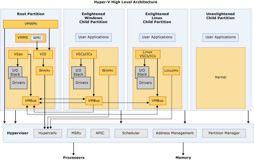 Übersicht über die Hyper-V-Architektur