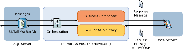 Darstellung von BizTalk Orchestration Inline Send