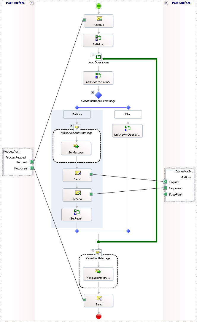 Testen der Anwendungsorchestrierung