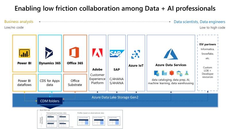 CDM ermöglicht Herstellern und Verbrauchern die Interoperabilität im Data Lake