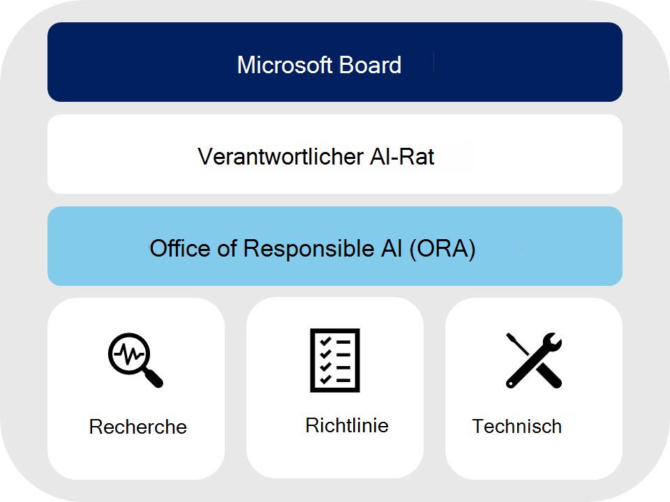 RAI-Governancestruktur