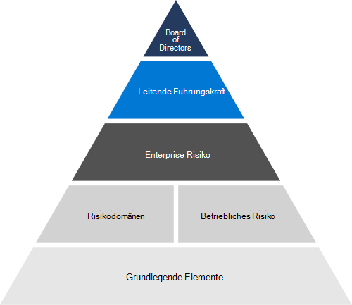 Struktur des Risikomanagements.