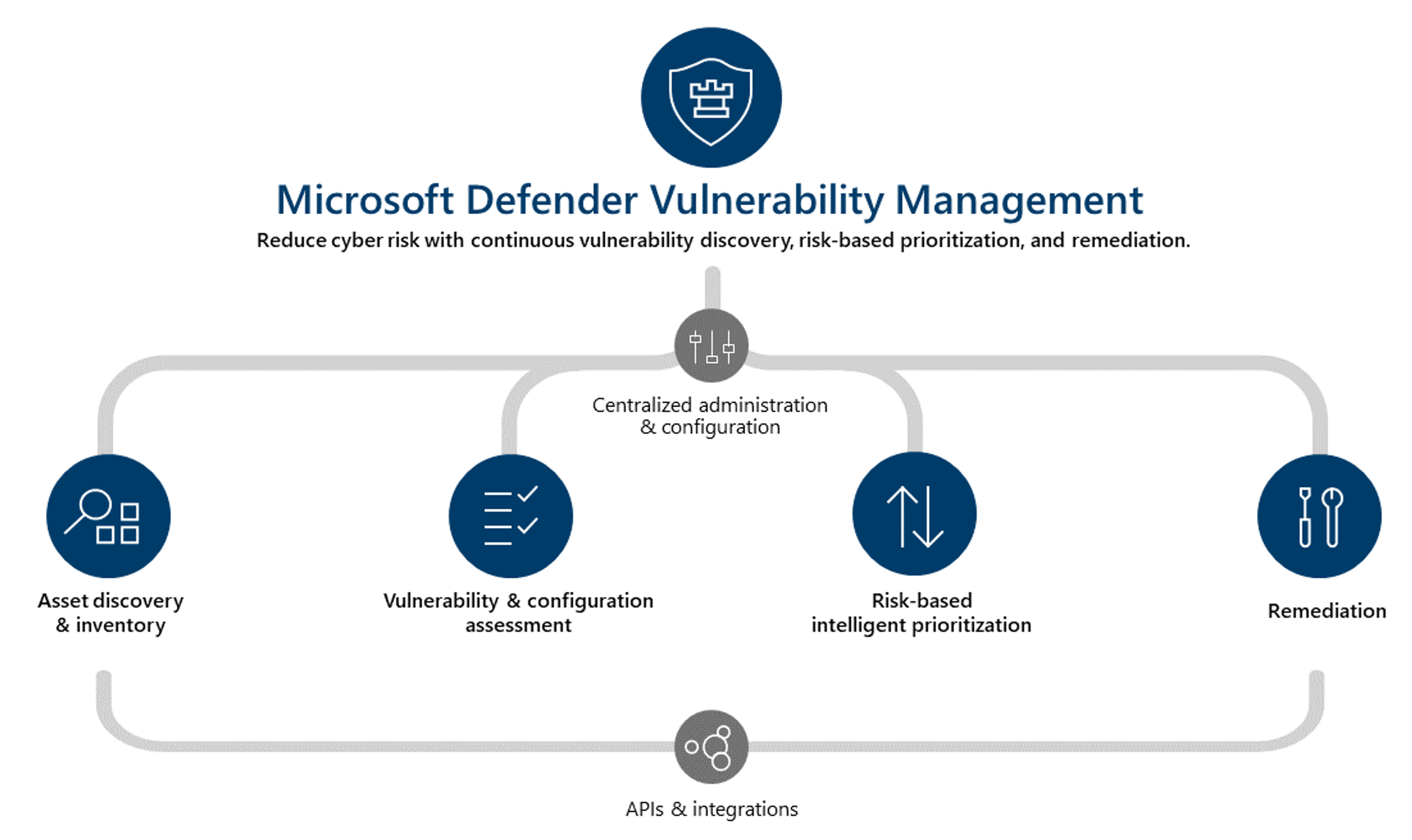 Übersicht über Microsoft Defender Vulnerability Management.