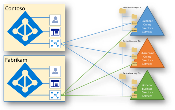 Microsoft 365-Mandantendatensynchronisierung.