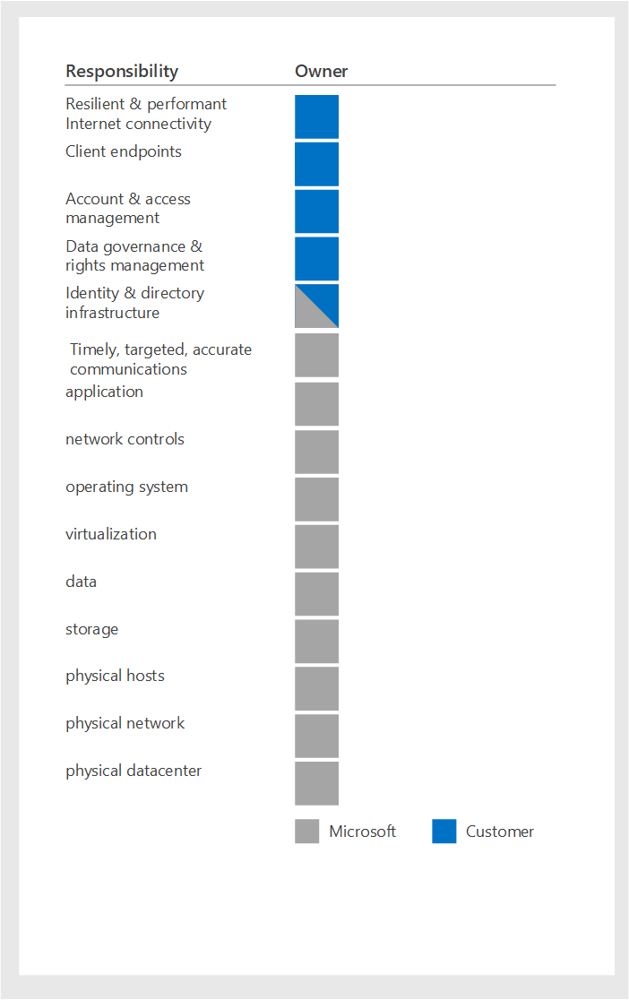 Gleichgewicht zwischen Kunden- und Microsoft-Verantwortlichkeiten.