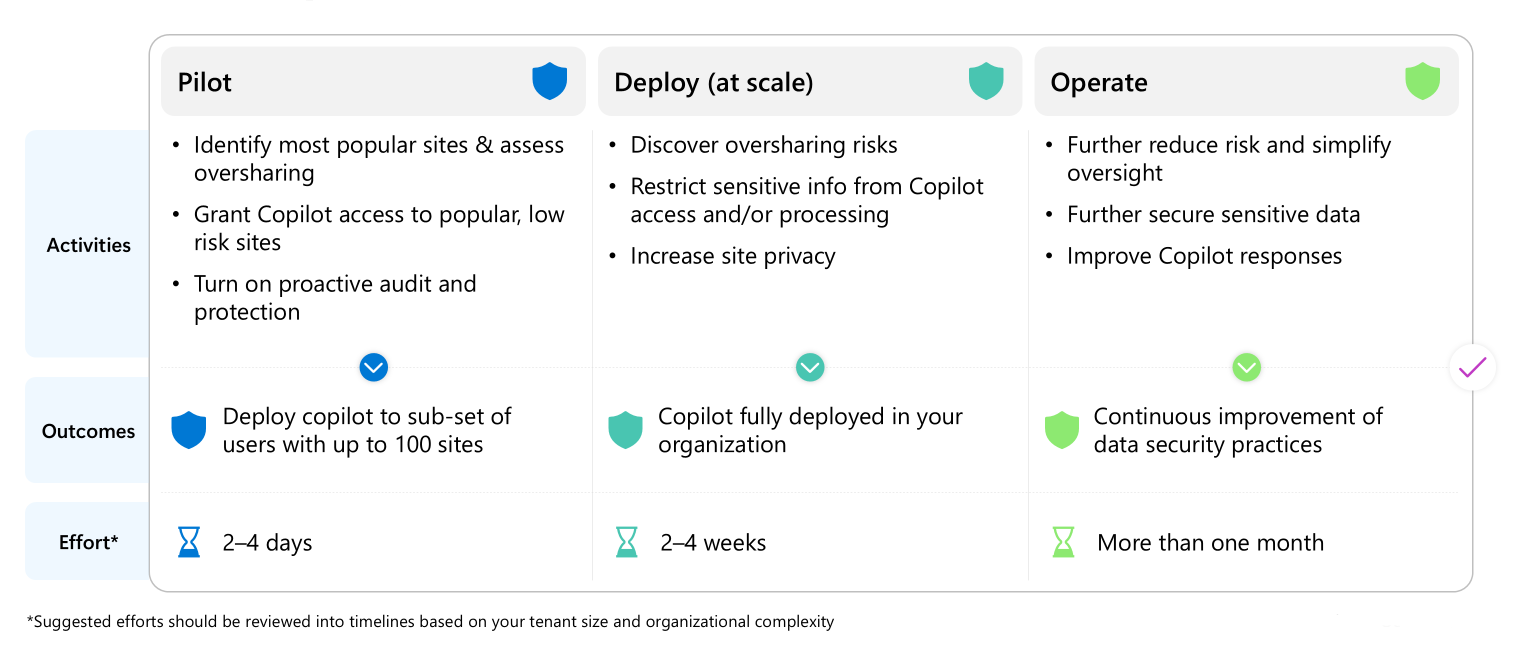 Interne Überteilungsbedenken in Microsoft 365 Copilot