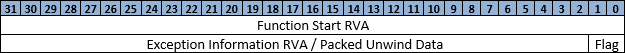 PDATA-Datensatzlayout.